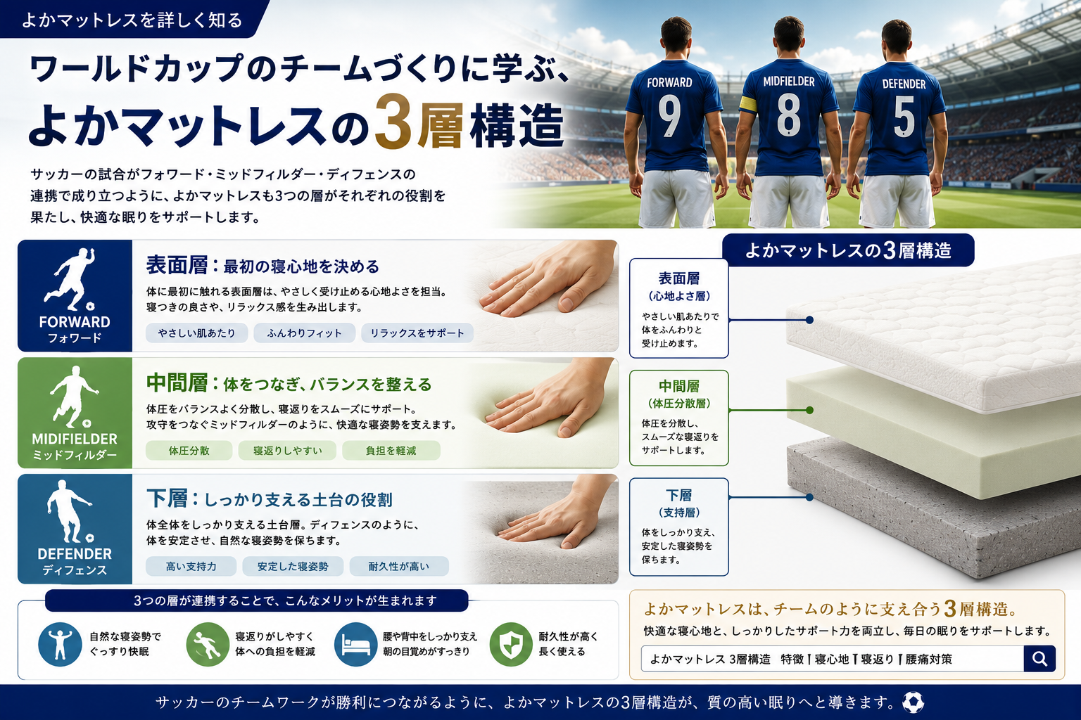 ワールドカップのチームづくりに学ぶ、よかマットレスの3層構造