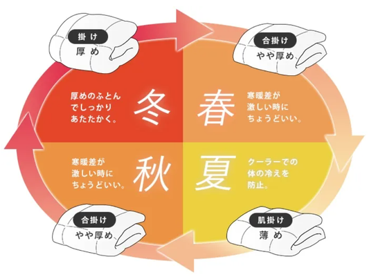 寝室環境や体質などで使い分けれる羽毛掛ふとんは、本当に使い勝手が良い！