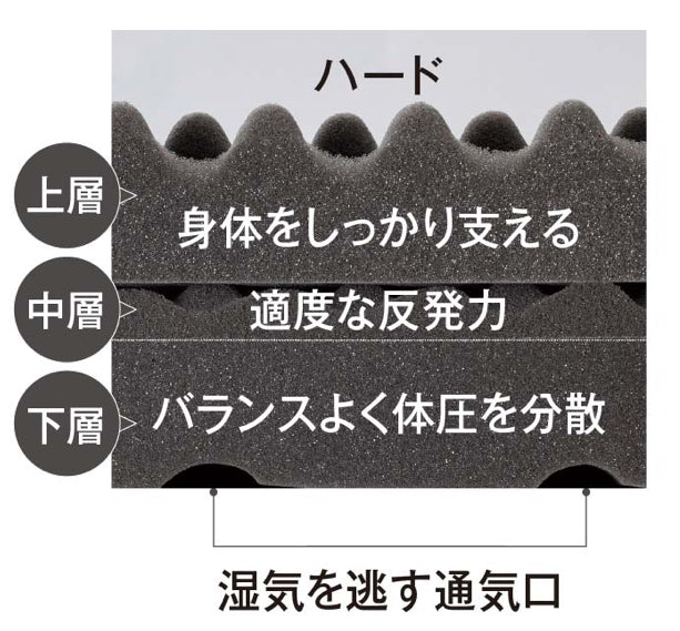 SP 西川体圧分散敷ふとん　 WAVE Σ（ウェーブ シグマ) セミダブル