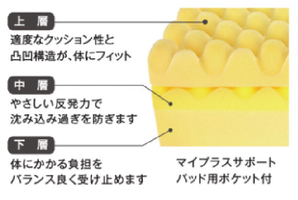 SP 西川体圧分散敷ふとん　 WAVE Σ（ウェーブ シグマ) セミダブル