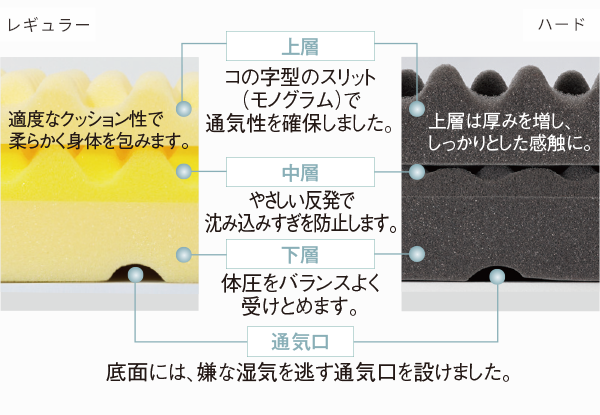 SP 西川体圧分散敷ふとん　 WAVE Σ（ウェーブ シグマ) セミダブル